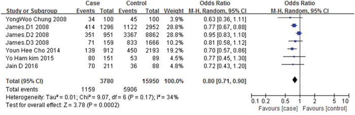 Forest plot of the association between metformin therapy and colorectal adenomas.