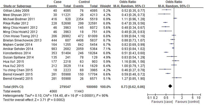 Forest plot of the association between metformin therapy and colorectal cancer - unadjusted odds ratios.