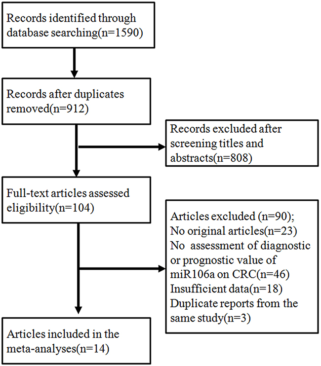 The flowchart showed the selection of studies for meta-analysis.