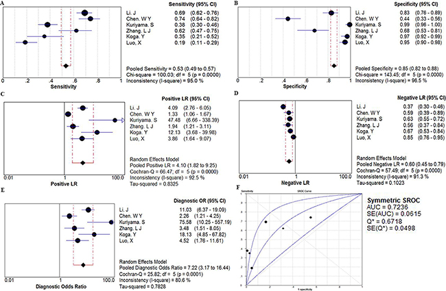 The forest plots show the pooled diagnosis index and Summary receiver operating characteristic curves (SROC) of miR-106a for the diagnosis of CRC.