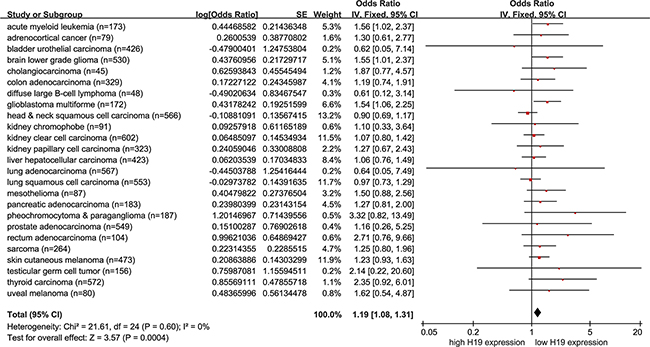 Pooling analysis estimate of overall survival of H19 expression in non-female cancer patients from the pan-cancer cohort.