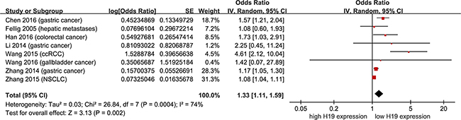 Meta-analysis of HRs with 95%CI for overall survival from the univariate analysis of cancers from the available literature.
