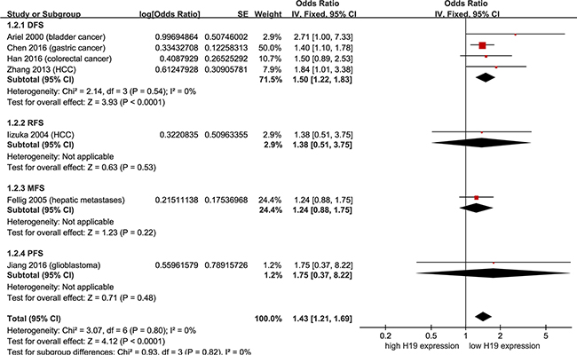 Meta-analysis of HRs with 95%CI for DFS/RFS/MFS/PFS from the univariate analysis of cancers from the available literature.