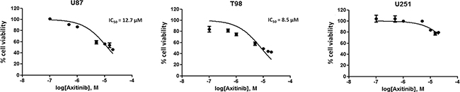 Axitinib inhibits viability in glioma cell lines.