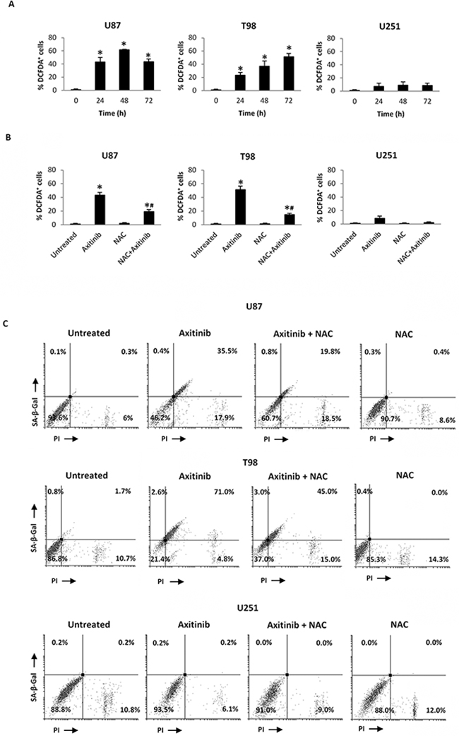 Axitinib induces ROS-dependent senescence-associated cell death in U87 and T98 cell lines.