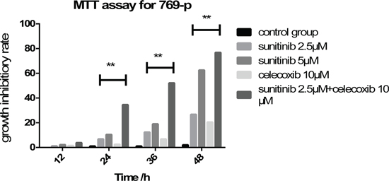 Application of sunitinib and celecoxib individually or in combination inhibits the cell viability of 769-p in a dose and time dependent manner (**P &#x003C; 0.01).