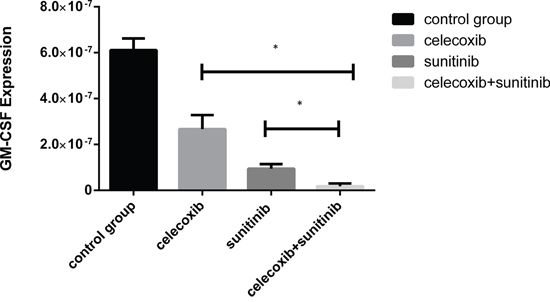 The overexpression of GM-CSF in 769-p was substantially suppressed by celecoxib and sunitinib(*P &#x003C; 0.5).