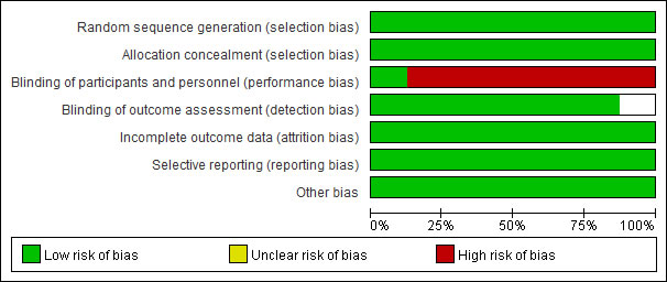 Risk of bias graph.