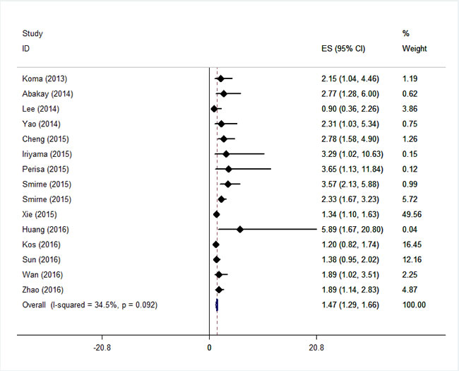 Forest plot for the association between RDW and the overall survival of patients with cancers.