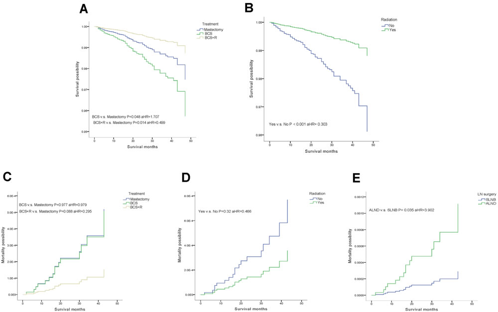 Weighted Kaplan-Meier curves of overall survival(OS) and breast-cancer-specific mortality(BCSM) in subgroup analysis.
