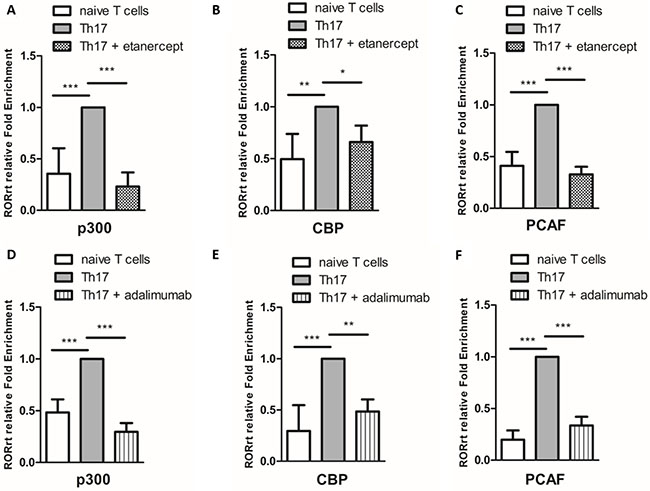 The effects of etanercept and adalimumab on NF&#x03BA;B-associated acetyltransferases in Th17-polarized cells.