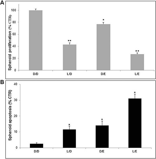 Lanzoprazole pre-treatment affected Efavirenz efficacy on 3D melanoma spheroids.