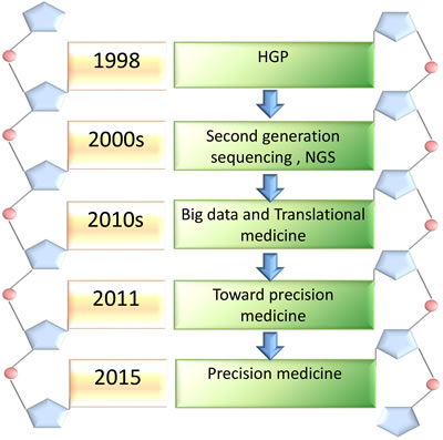 The major steps of the emergence of precision medicine.