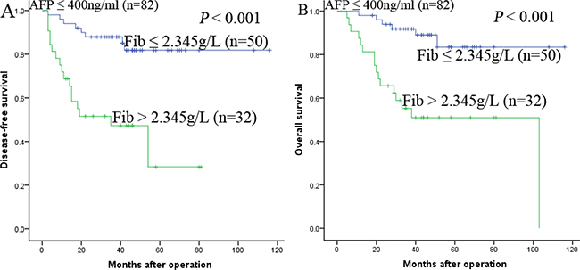 Kaplan-Meier survival curves of patients with AFP &#x2264; 400ng/ml subgroup.