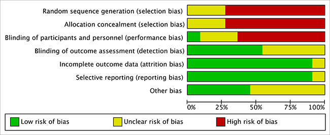 The bar charts as percentages showing the risk of bias of each item in all included studies.