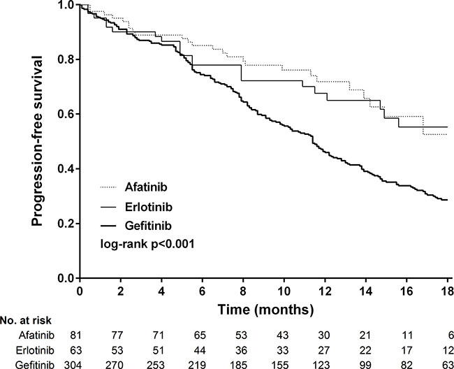 Kaplan-Meier survival curves of progression-free survival in patients received gefitinib, erlotinib and afatinib.