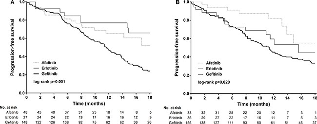 Kaplan-Meier survival curves of progression-free survival of patients received gefitinib, erlotinib and afatinib in (A) exon 19 deletions and (B) Leu858Arg