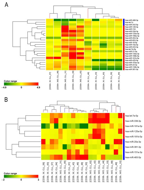 Figure 1:Cluster analysis of patients with (W) and without (WO) lesions in the CD38+ fraction.