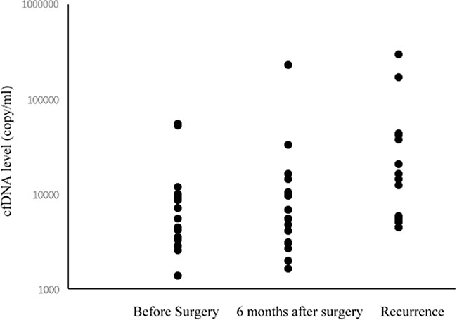 cfDNA levels before surgery, 6 months after surgery, and at the time of recurrence in gastric cancer patients.