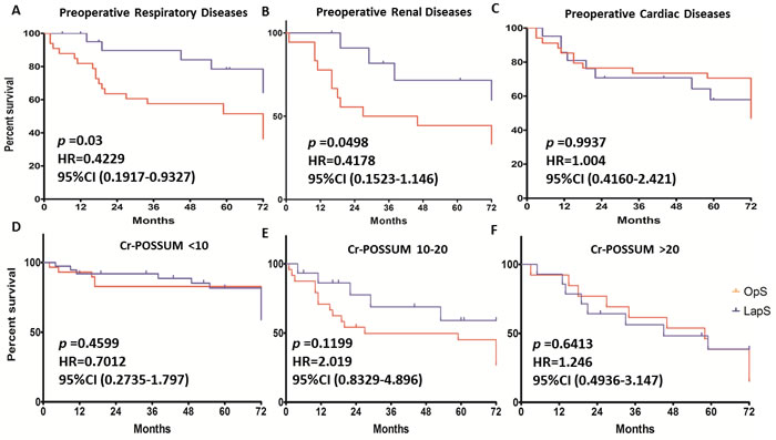 Overall survival rates of patients with preoperative diseases or patients in different Cr-POSSUM score sub-groups.