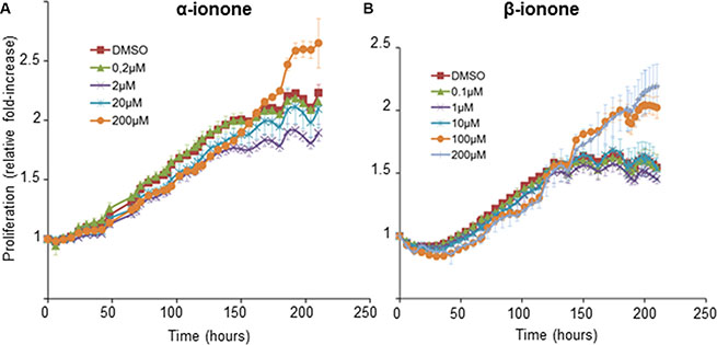 LNCaP cell growth induced by &#x03B1;-ionone or &#x03B2;-ionone.