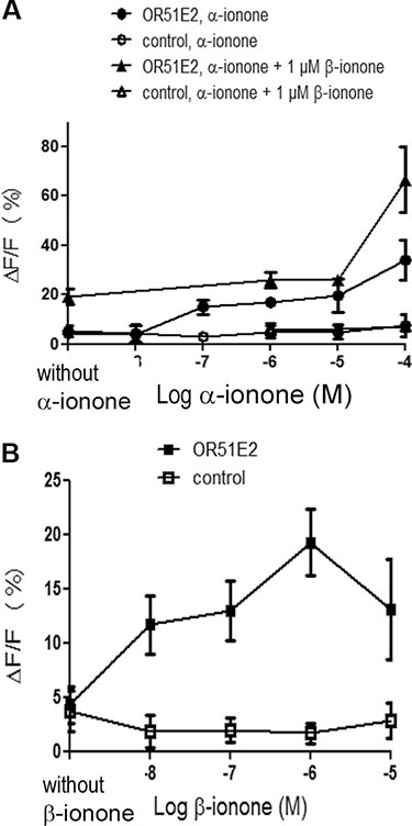 Calcium increase induced by &#x03B1;-ionone, &#x03B2;-ionone or mixtures of &#x03B1;-ionone and &#x03B2;-ionone on HEK293 cells transiently transfected with OR51E2.