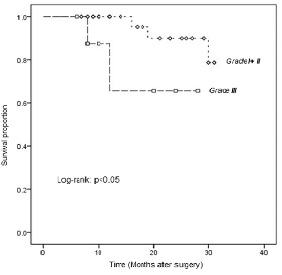 Kaplan-Meier analysis of survival in LSCC patients, stratified according to PRDX3 expression.