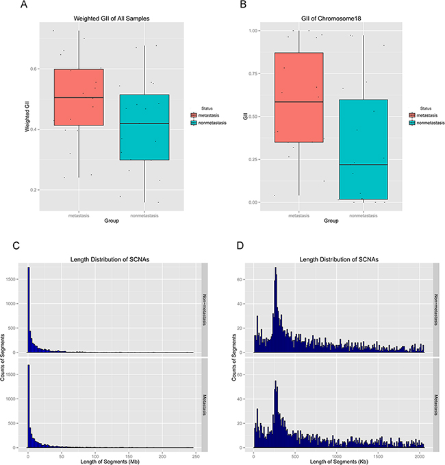 The whole genome copy number alteration (CNA) profiles of all 38 samples were shown.