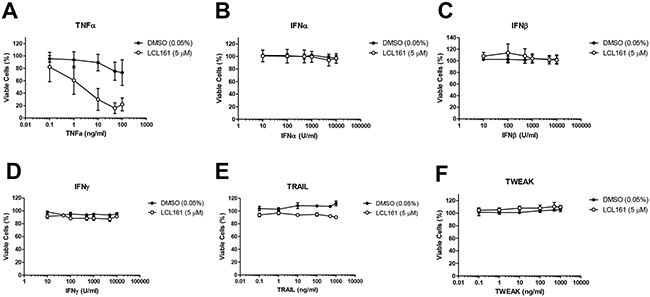 LCL161 and innate immune stimuli do not affect viability of 76-9 RMS cells in vitro.