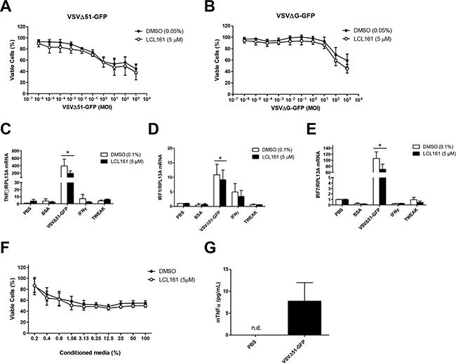 VSV&#x0394;51-GFP reduces viability of 76-9 cells in vitro, but does not synergize with LCL161.
