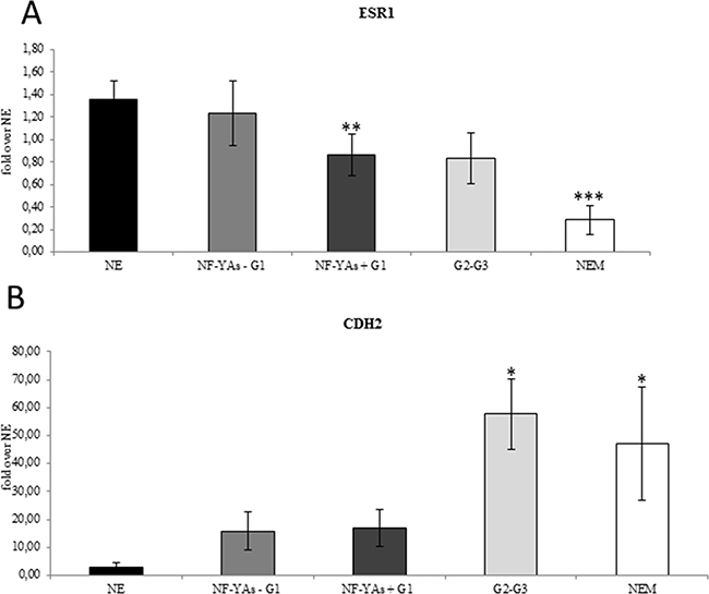 ESR1 decreased mRNA levels are associated with increase CDH2 expression.