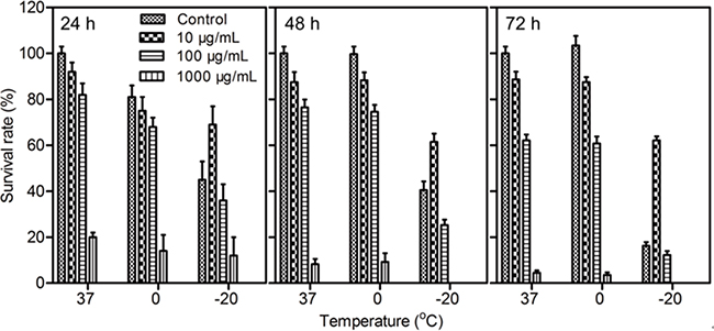 Survival rates of MCF-7 cells treated with Fe3O4 nanoparticles for 24 h, 48 h or 72 h at 37&#x00B0;C, 0&#x00B0;C or -20&#x00B0;C.