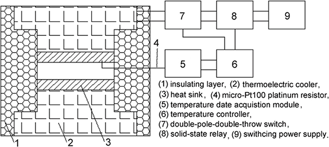Diagram of the structure of the temperature-control device used for the cryoablation of cells.