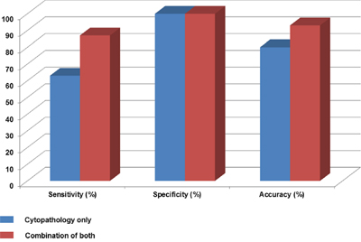 Sensitivity, specificity and accuracy for the diagnosis of PDAC.