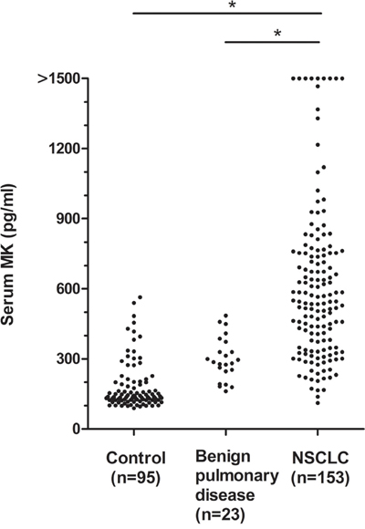 Serum midkine concentrations in patients with NSCLC, benign pulmonary diseases and control individuals.