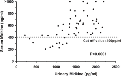 Relationship between the serum midkine concentrations and urine midkine concentrations in 72 NCSCLC patients.