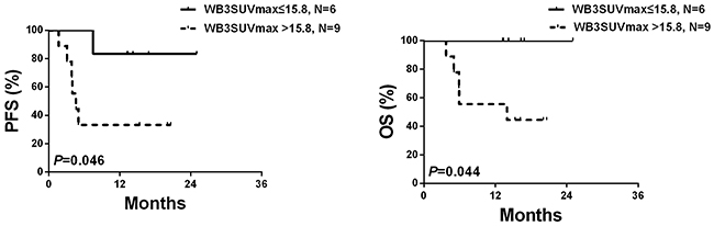 PFS and OS of the validation cohort (N&#x003D;15) according to WB3SUVmax.
