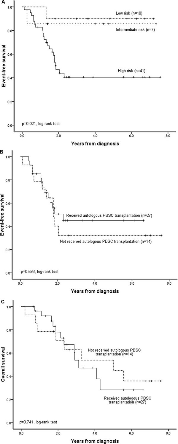 Survival outcomes for neuroblastoma patients (n = 58) treated under the Taiwan Pediatric Oncology Group N2002 protocol.