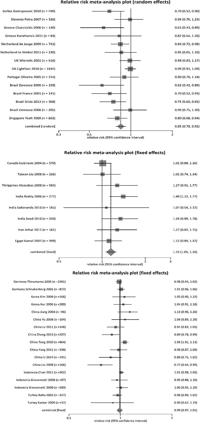 Forest plot for meta-analysis of MTHFR 677 TT and CT polymorphisms on risk of leukemia in children.