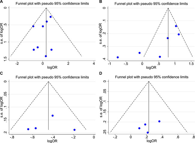 Funnel plot for publication bias test.