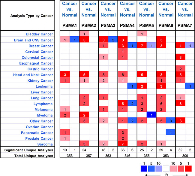 The mRNA expression patterns of PSMAs in overall cancers.