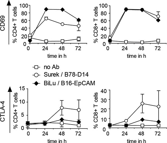 CD69 and CTLA-4 induction on T cells activated with trAbs in vitro.