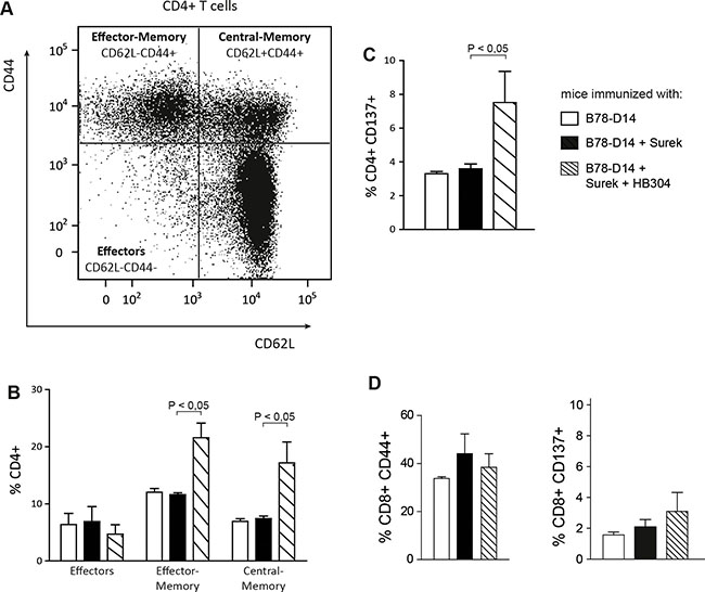 Characterization of memory T cells after immunization with Surek alone or in combination with CTLA-4 blocking.