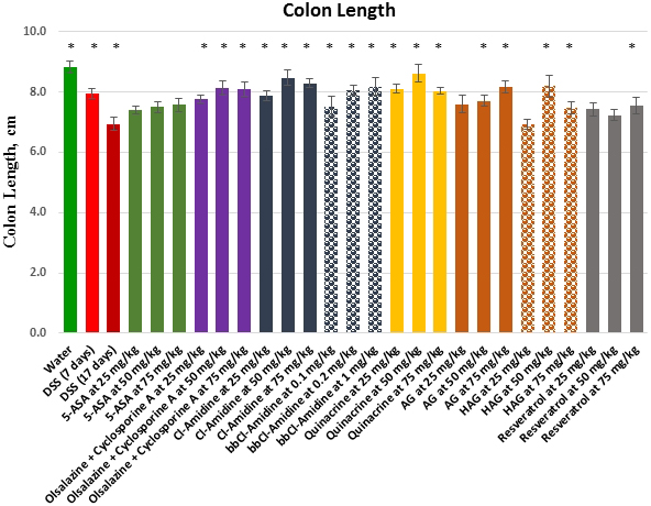 Effects of the treatment on colon length in the DSS model of colitis.