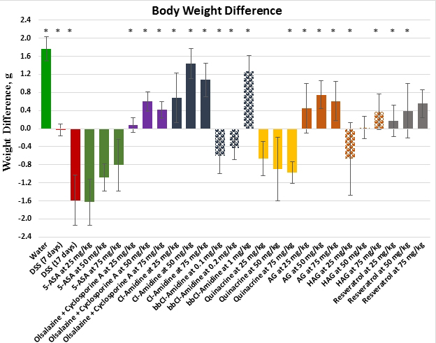 Body weight difference after the treatment in the DSS model of colitis.