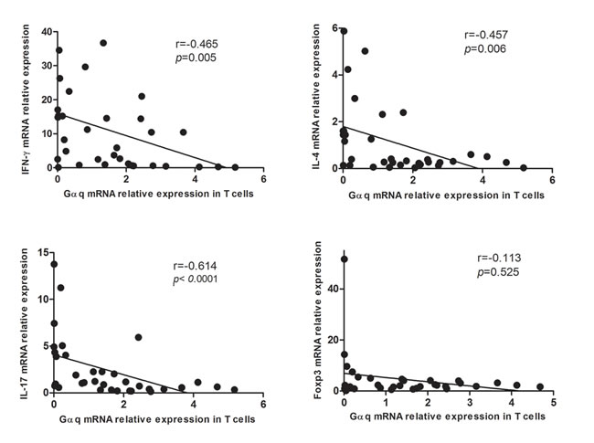 Correlation between G&#x3b1;q and IFN-&#x3b3;, IL-4, IL-17 and Foxp3 expression in T cells from SLE patients.