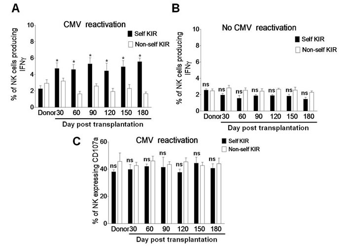 Self-KIR is expressed in IFN&#x3b3;-producing NK cells during CMV reactivation post haplo-HSCT.