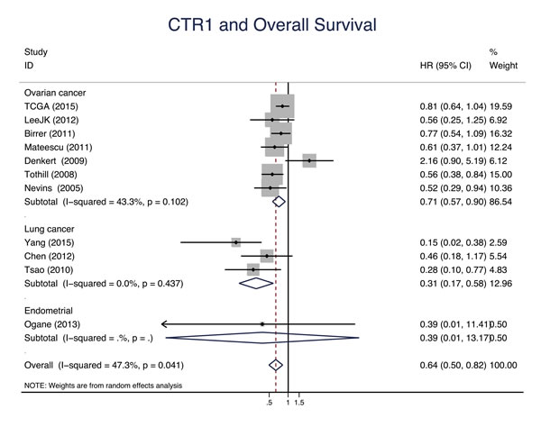 CTR1 and overall survival.