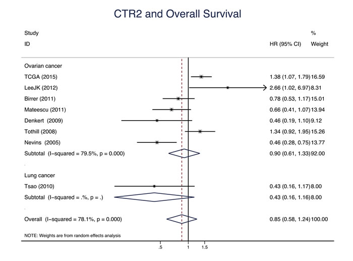 CTR2 and overall survival.