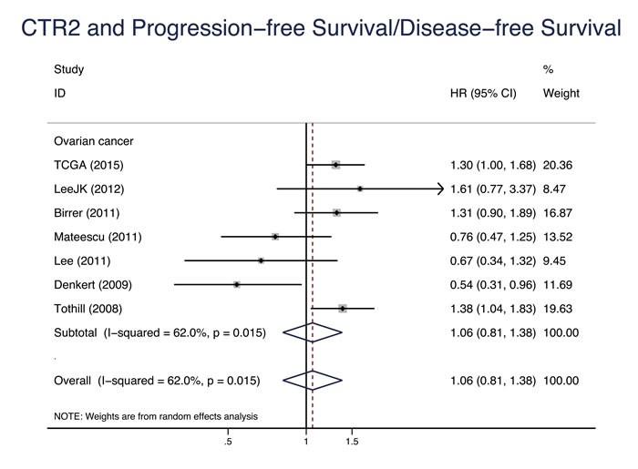 CTR2 progression-free survival/disease-free survival.
